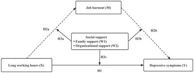 Impact of long working hours on depressive symptoms among COVID-19 frontline medical staff: The mediation of job burnout and the moderation of family and organizational support